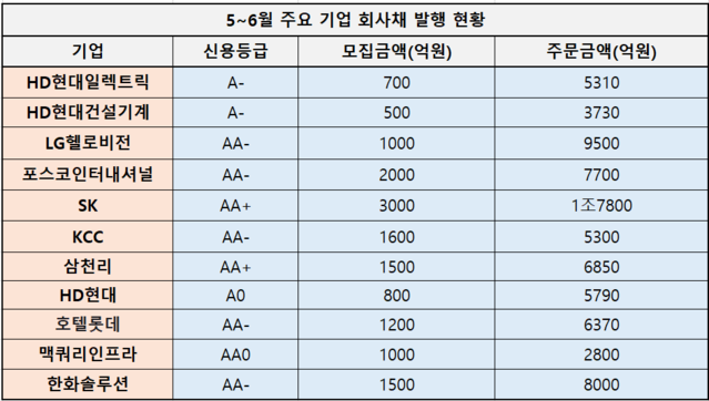 ▲ 5~6월 주요 기업 회사채 발행 현황