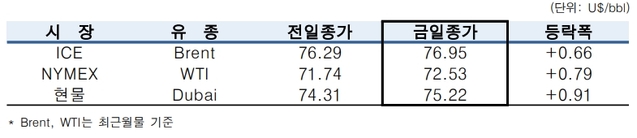 ▲ ⓒ한국석유공사