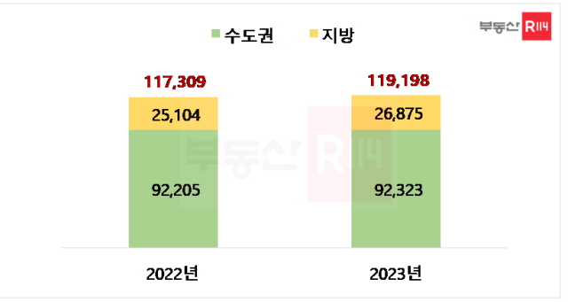 ▲ 각년도 1분기 권역별 상가 매매 물량. ⓒ부동산R114