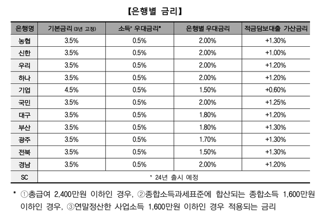 ▲ 은행별 청년도약계좌 금리. ⓒ은행연합회