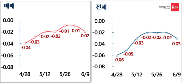 서울 매매·전세 주간가격 변동률. ⓒ부동산R114