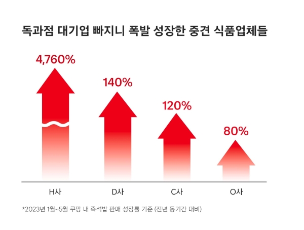 ▲ ⓒ쿠팡