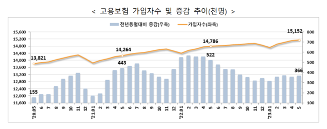 ▲ 고용보험 가입자수 및 증감 추이.ⓒ고용노동부