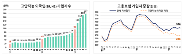 ▲ 고용보험 외국인 가입자 수와 가입자 증감률.ⓒ고용노동부