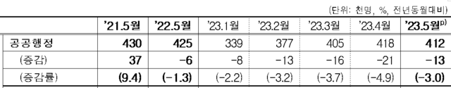 ▲ 공공행정 월별 고용보험 가입자 수.ⓒ고용노동부