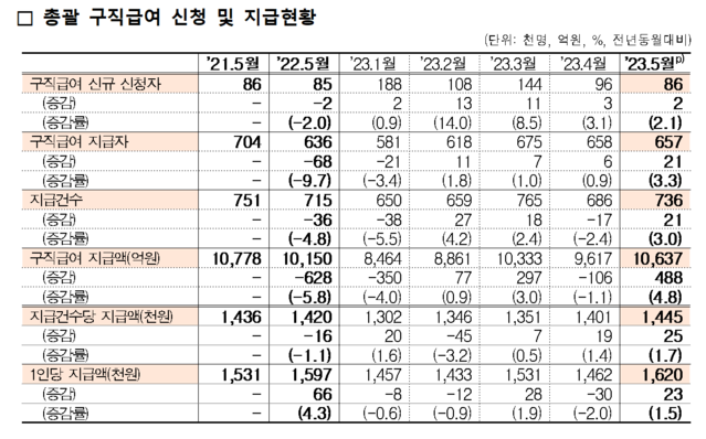 ▲ 총괄 구직급여 신청 및 지급현황.ⓒ고용노동부