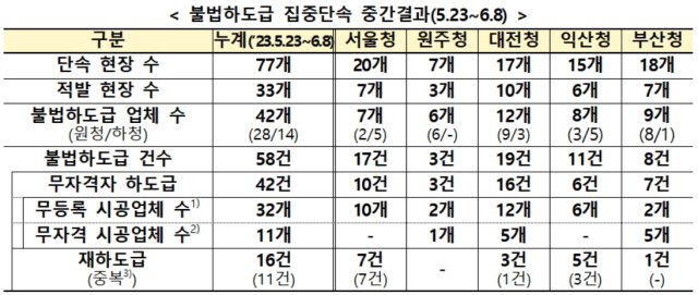 ▲ 불법하도급 집중단속 중간결과. ⓒ국토교통부