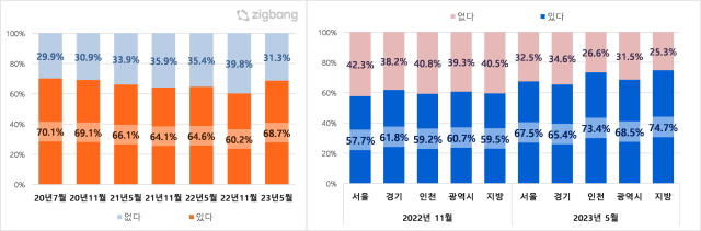 ▲ 시기별(좌측)·거주지역별 주택 매입계획 유무. ⓒ직방