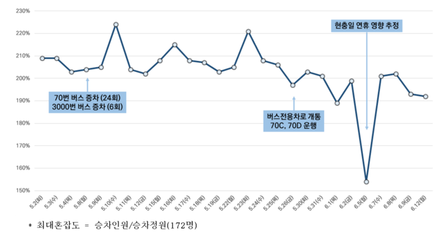 ▲ 열차 내 일일 최대혼잡도 추이.ⓒ국토교통부