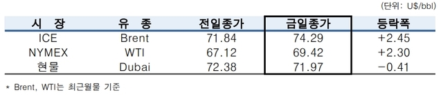 ▲ ⓒ한국석유공사