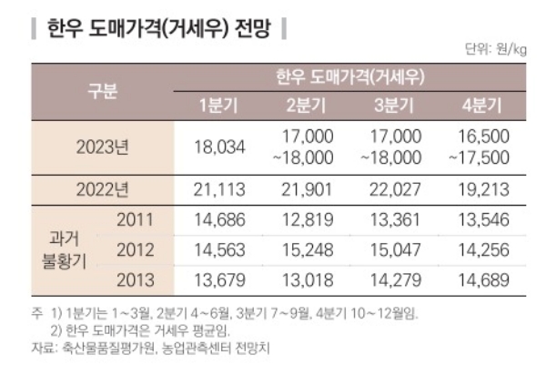 ▲ 한우 도매가격(거세우) 전망ⓒ한국농촌경제연구원
