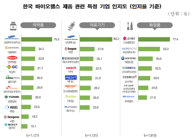 ▲ ⓒ한국보건산업진흥원