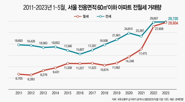 2011~2023년 서울 소형아파트 전월세 거래량. ⓒ경제만랩