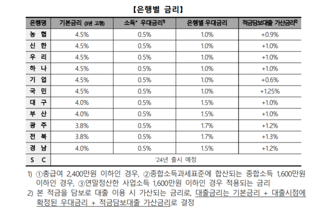 ▲ 은행별 청년도약계좌 금리. ⓒ은행연합회