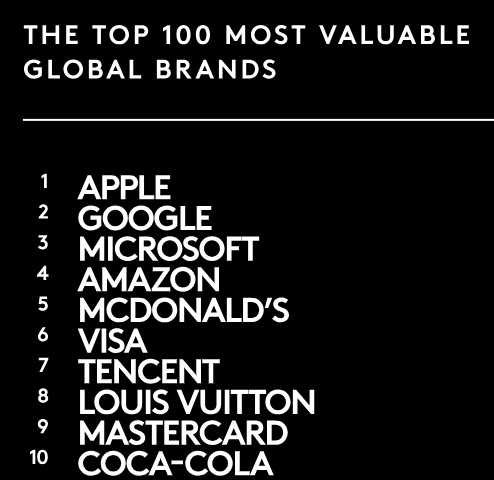▲ 2023 가장 가치있는 글로벌 브랜드 톱10. ⓒKantar