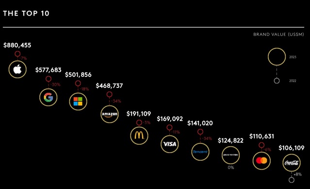 ▲ 2023 가장 가치있는 글로벌 브랜드 톱10의 브랜드 가치. ⓒKantar