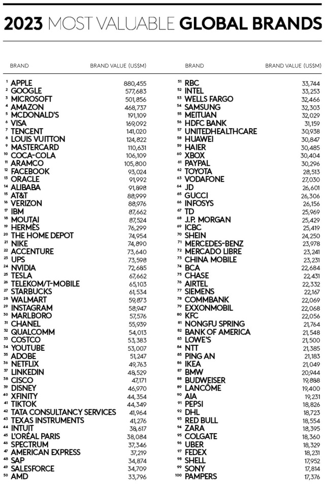 ▲ 2023 가장 가치있는 글로벌 브랜드 톱100. ⓒKantar