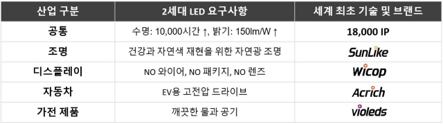 ▲ 서울반도체의 세계 최초 기술 및 브랜드. ⓒ서울반도체