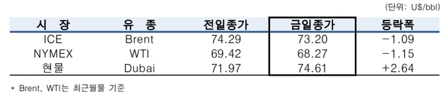 ▲ ⓒ한국석유공사