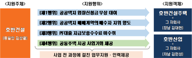 ▲ 호반건설의 부당지원행위 구조 ⓒ공정