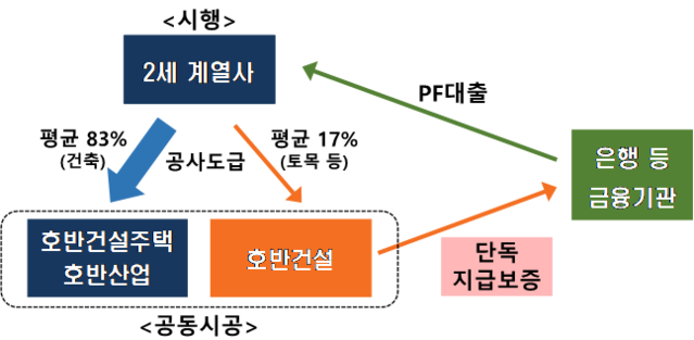 ▲ PF대출 지급보증수수료 미수취 행위 거래구조 ⓒ공정위