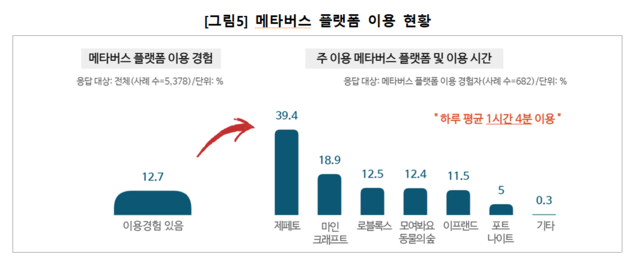 ▲ 메타버스 플랫폼 이용 현황ⓒ방통위