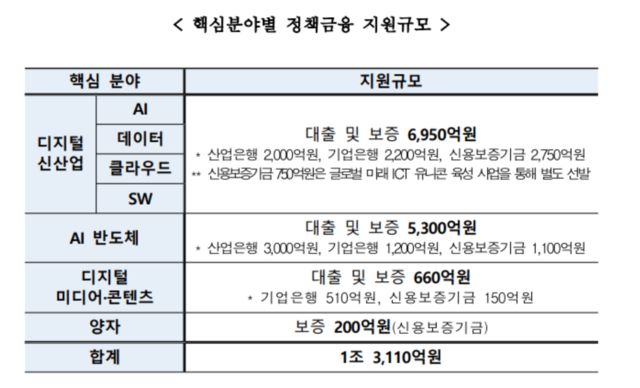 ▲ 핵심분야별 정책금융 지원규모ⓒ과기정통부