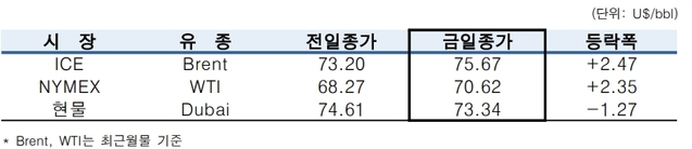 ▲ ⓒ한국석유공사
