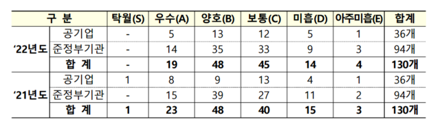 ▲ 2022년도 공공기관 경영실적 평가 결과.ⓒ기획재정부