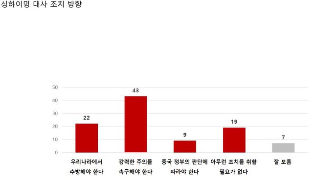 ▲ 바른언론시민행동이 여론조사 기관 한국여론평판연구소(KOPRA)에 의뢰해 지난 16~17일 전국 만 18세 이상 남녀 1036명을 대상으로 실시한 여론조사. ⓒ바른언론시민행동