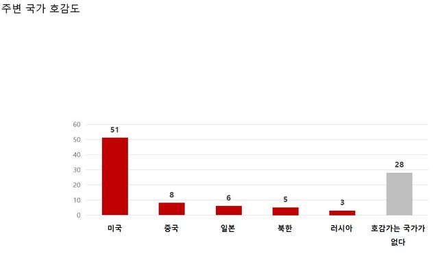 ▲ 바른언론시민행동이 여론조사 기관 한국여론평판연구소(KOPRA)에 의뢰해 지난 16~17일 전국 만 18세 이상 남녀 1036명을 대상으로 실시한 여론조사. ⓒ바른언론시민행동
