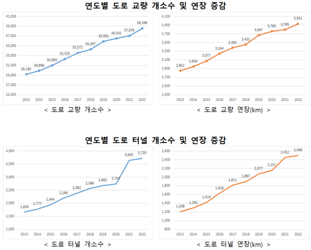 ▲ 연도별 도로·터널 개소수와 연장 증감.ⓒ국토교통부