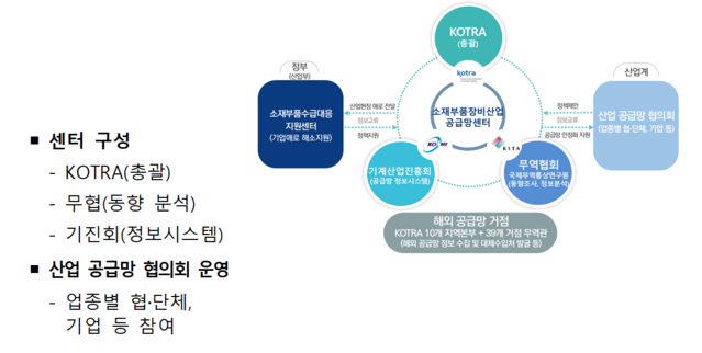 ▲ 공급망센터 구성표.ⓒ산업통상자원부