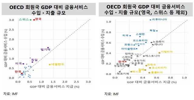 ▲ ⓒ한국금융연구원. <한국 금융서비스 산업의 경상수지 기여도와 금융국제회 과제> 발표자료 중. 20230619.