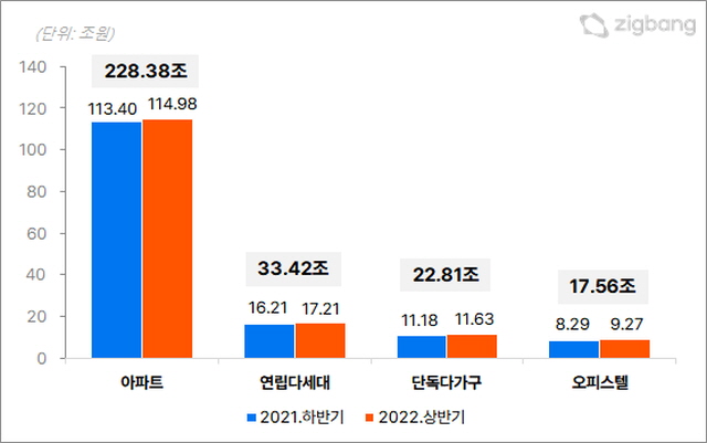 ▲ 2021년 하반기~2022년 상반기 주택유형별 전세 거래 총액. ⓒ직방