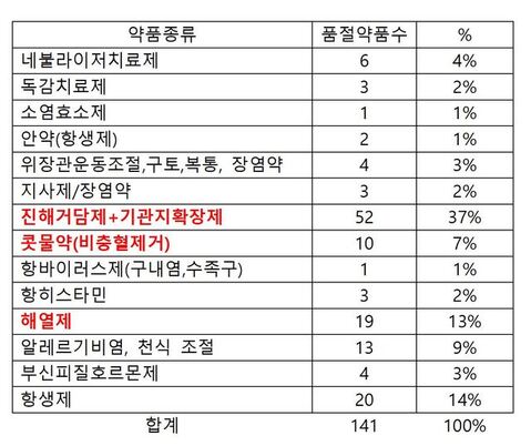 ▲ 소아청소년 필수약 품절 현황 . ⓒ대한아동병원협회