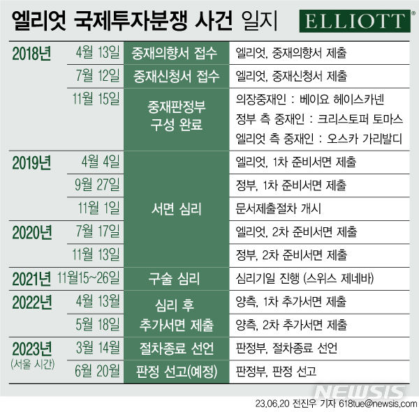 ▲ '엘리엇 사건' 진행 경과ⓒ뉴시스