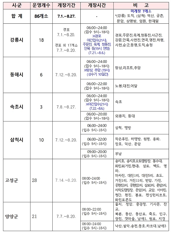 ▲ 2023년 강원특별자치도 해수욕장 개장정보.ⓒ강원특별자치도환동해본부