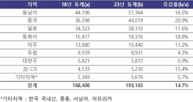 ▲ 지역별 운항횟수 증감 비교.ⓒ인천공항공사