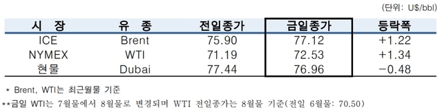 ▲ ⓒ한국석유공사