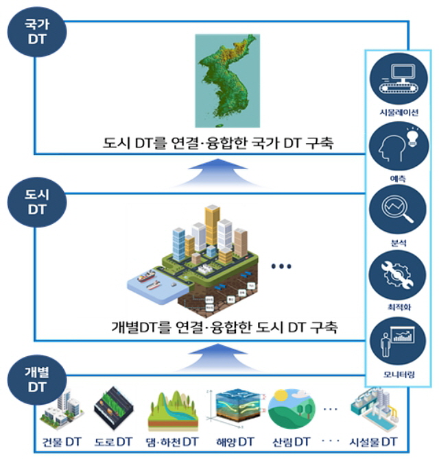 ▲ 국가공간정보 디지털트윈 체계 개념도. ⓒ국토교통부