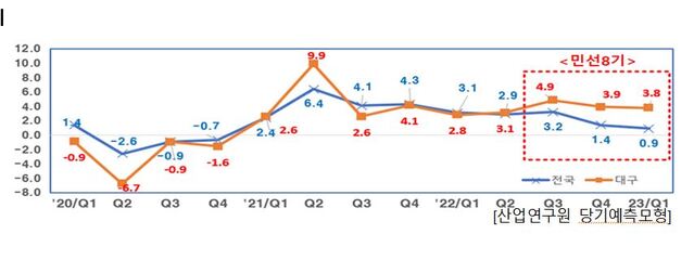 ▲ 산업연구원의 당기 경제성장률 예측모형에 따르면, 대구시의 경제성장률은 민선 8기 이후 3분기 연속 전국 성장률을 상회하고 있으며 그 폭이 점차 확대되는 추세로 나타났다.ⓒ대구시