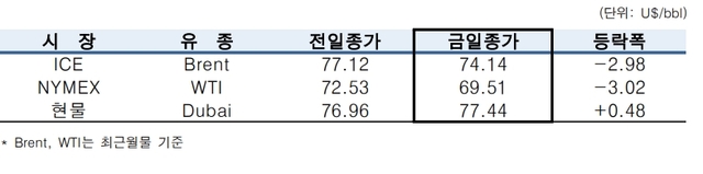 ▲ ⓒ한국석유공사