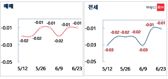 ▲ 서울 매매·전세 주간가격 변동률. ⓒ부동산R114