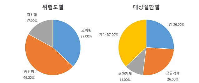 ▲ 심의 완료된 첨단재생의료 연구과제 현황. ⓒ보건복지부