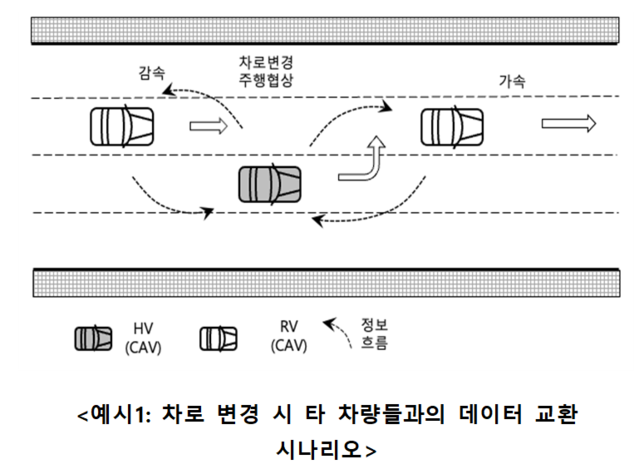 ▲ 차로 변경 시 타 차량들과의 데이터 교환 시나리오.ⓒ국토교통부