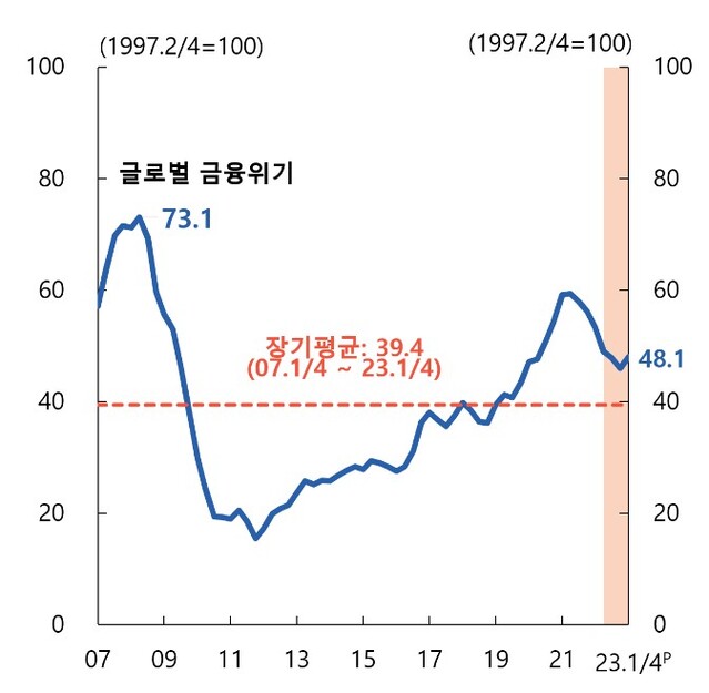 ▲ ⓒ한은. <금융취약성지수(FVI)>