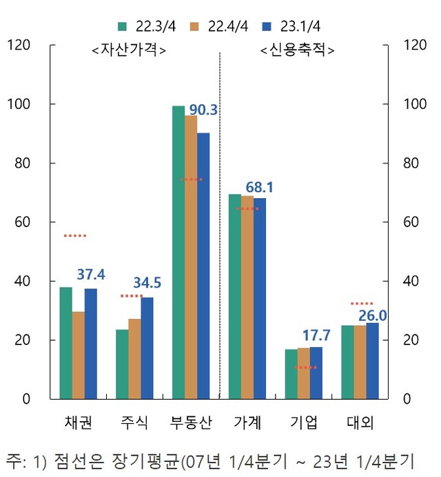 ▲ ⓒ한은. <금융 불균형 관련 부문별 지수>