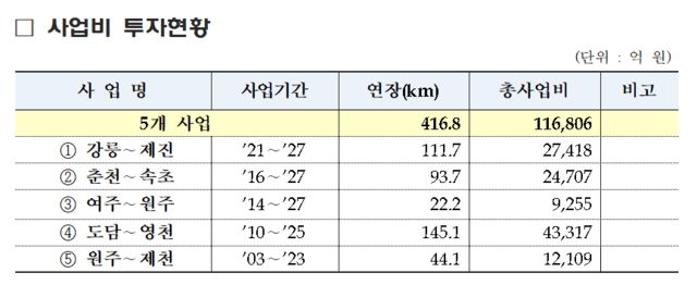 ▲ 강원권 5개 철도 사업비 투자현황.ⓒ국가철도공단