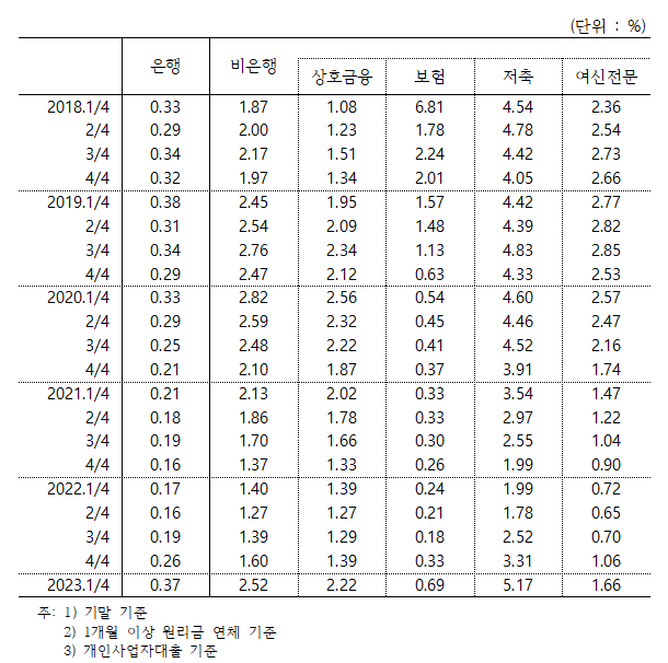 ▲ 자영업자 세부업권별 연체율ⓒ양경숙 의원실